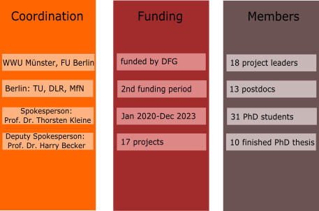 graphical illustration of coordination/funding/members scheme