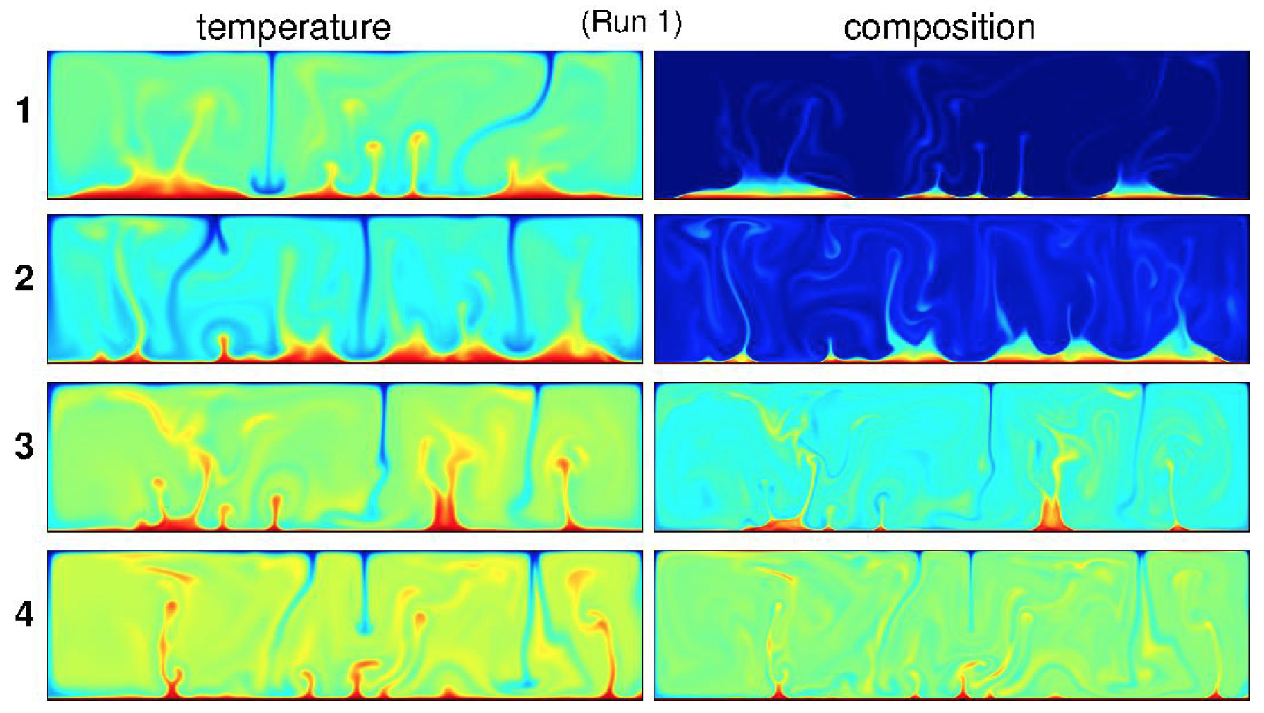 Temporal evolution of the temperature and compositional field for a model with core-mantle interaction